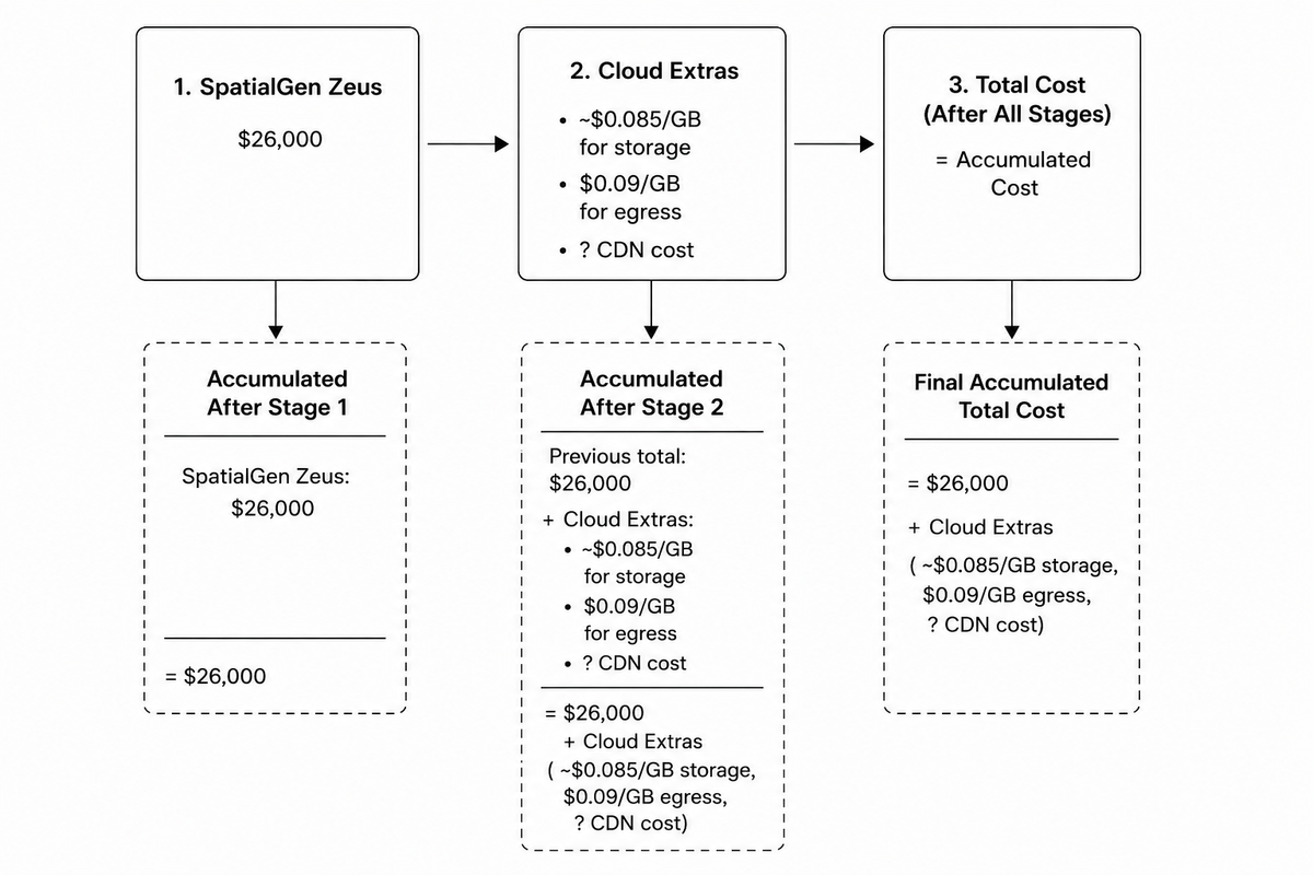 Cloud encoder cost accumulation across a live broadcast workflow