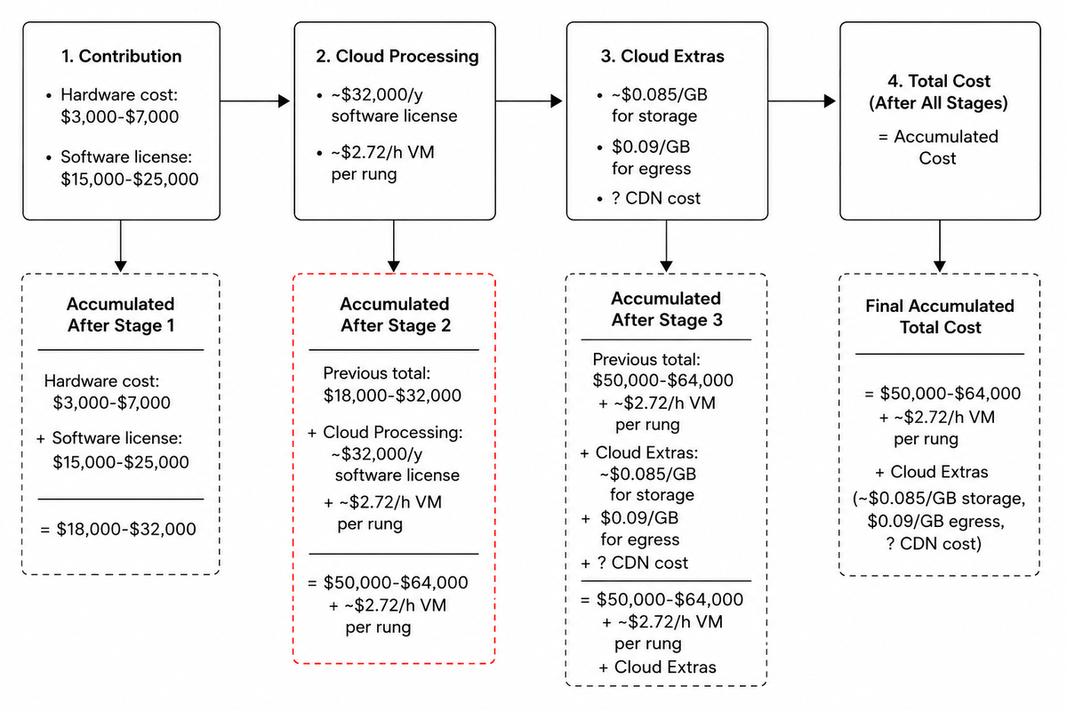 Cloud encoder cost accumulation across a live broadcast workflow
